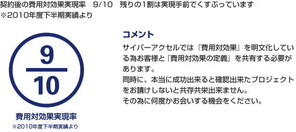 契約後の費用対効果実現率 9/10　残りの1割は実現手前でくすぶっています
※2010年度下半期実績より
コメント
サイバーアクセルでは『費用対効果』を明文化している為お客様と『費用対効果の定義』を共有する必要があります。
同時に、本当に成功出来ると確認出来たプロジェクトをお請けしないと共存共栄出来ません。
その為に何度かお会いする機会をください。