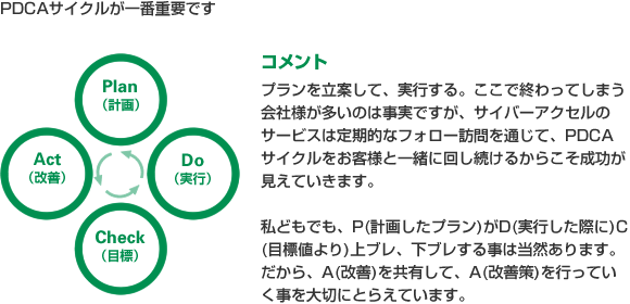 PDCAサイクルが一番重要です
コメント
プランを立案して、実行する。ここで終わってしまう会社様が多いのは事実ですが、
サイバーアクセルのサービスは定期的なフォロー訪問を通じて、
PDCAサイクルをお客様と一緒に回し続けるからこそ成功が見えていきます。
私どもでも、P(計画したプラン)がD(実行した際に)C(目標値より)上ブレ、下ブレする事は当然あります。
だから、A(改善)を共有して、A(改善策)を行っていく事を大切にとらえています。