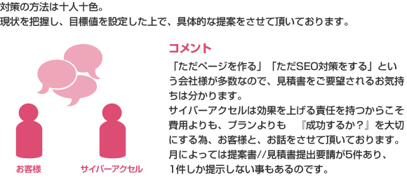 対策の方法は十人十色。
現状を把握し、目標値を設定した上で、具体的な提案をさせて頂いております。
コメント
「ただページを作る」「ただSEO対策をする」という会社様が多数なので、見積書をご要望されるお気持ちは分かります。
サイバーアクセルは効果を上げる責任を持つからこそ費用よりも、プランよりも　『成功するか？』を大切にする為、お客様と、
お話をさせて頂いております。月によっては提案書//見積書提出要請が5件あり、1件しか提示しない事もあるのです。
