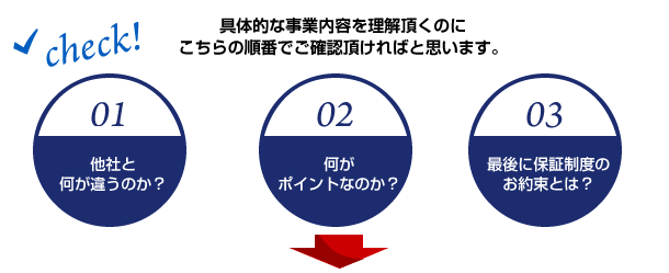 check!　具体的な事業内容を理解頂くのにこちらの順番でご確認頂ければと思います。
01 他社と何が違うのか？
02 何がポイントなのか？
03 最後に保証制度のお約束とは？