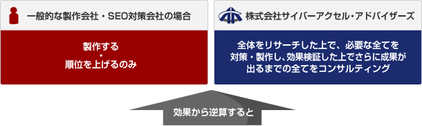 一般的な製作会社・SEO対策会社の場合
　製作する・順位を上げるのみ
株式会社サイバーアクセル・アドバイザーズ
　全体をリサーチした上で、必要な全てを対策・製作し、効果検証した上でさらに成果が出るまでの全てをコンサルティング
